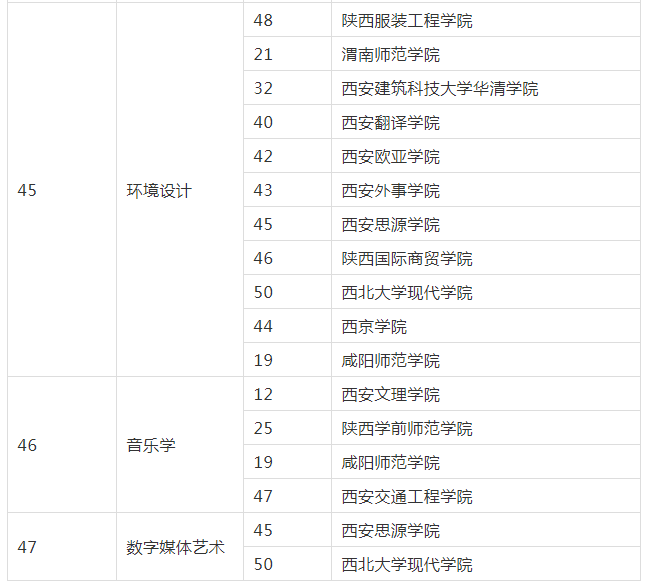 2021年陜西專升本藝術(shù)類專業(yè)招生院校名單