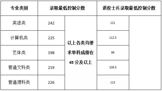 重慶專升本分?jǐn)?shù)線