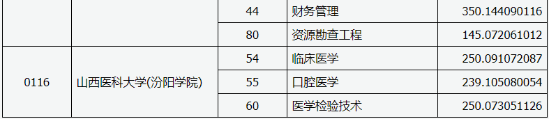 山西專升本投檔線