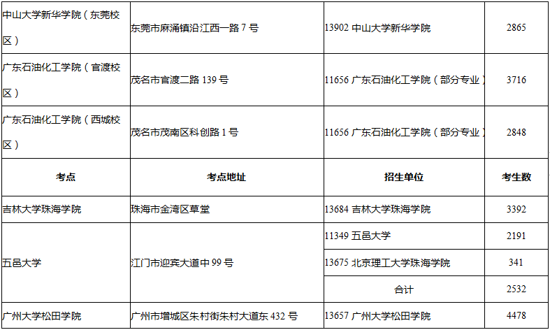 專插本考試考點