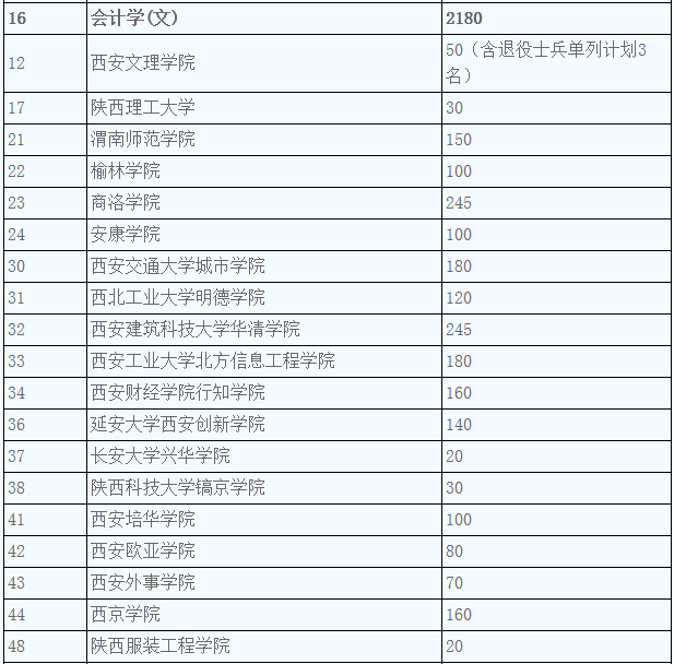 陜西專升本會計學專業(yè)院校