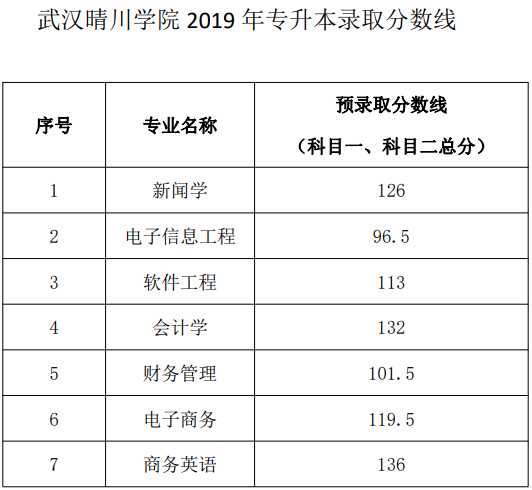 2019年武漢晴川學(xué)院專升本錄取分?jǐn)?shù)線