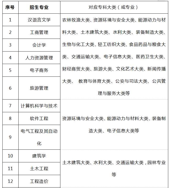 2021年武昌理工學(xué)院專升本招生專業(yè)對(duì)照表