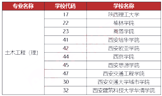 2021年陜西專升本土木工程專業(yè)招生院校名單