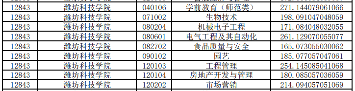 濰坊科技學院專升本投檔分數(shù)線2020