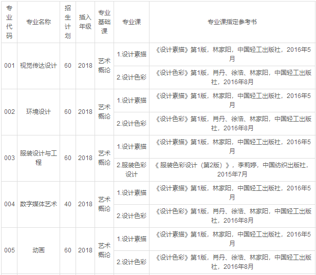 2020年廣東白云學院專插本考試科目及參考書目