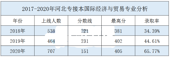 2017-2020年河北專接本國際經(jīng)濟(jì)與貿(mào)易分?jǐn)?shù)線