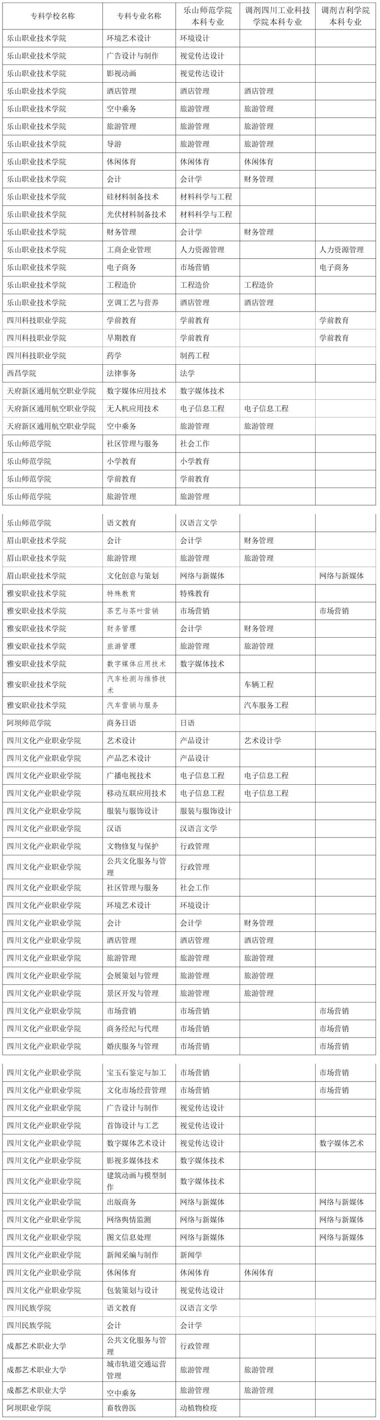 2021年四川樂山師范學(xué)院專升本聯(lián)合招生專業(yè)對(duì)照表