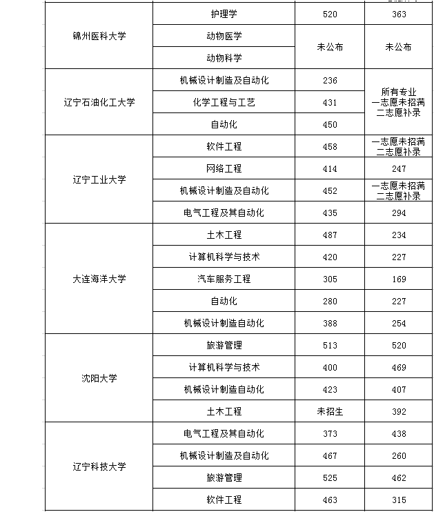 遼寧專升本,專升本,專升本分數(shù)線