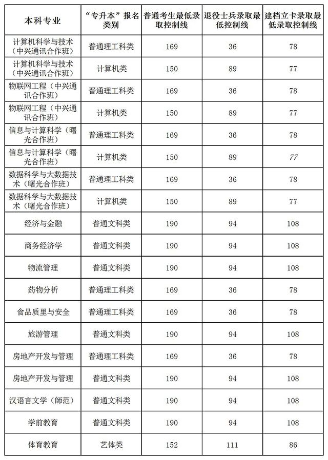 2020重慶第二師范學(xué)院專(zhuān)升本分?jǐn)?shù)線