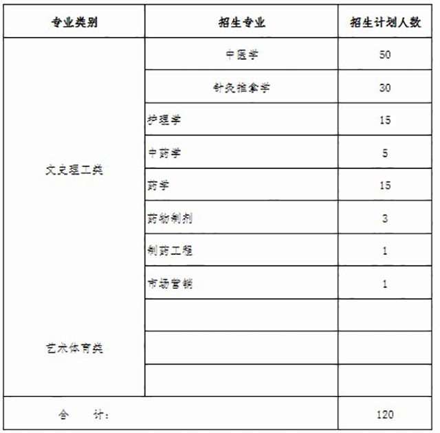 2018年江西中医药大学专升本招生计划