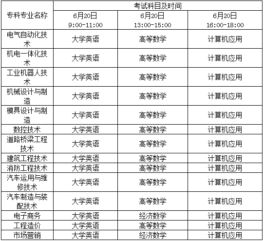 2020年四川职业技术学院专升本对口西华大学考试科目及时间