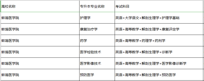 安徽專升本考試科目及專業(yè)