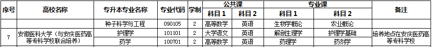 安徽醫(yī)科大學(xué)專升本