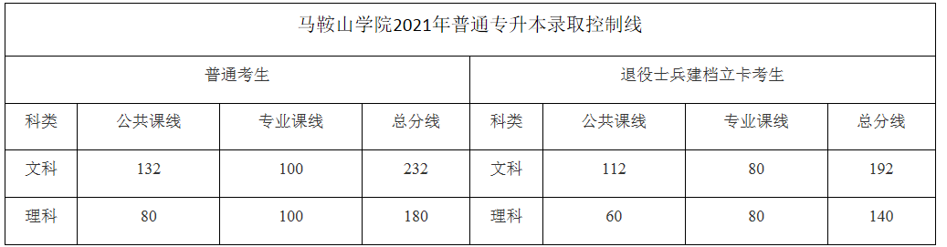 馬鞍山學(xué)院2021年專(zhuān)升本錄取分?jǐn)?shù)線