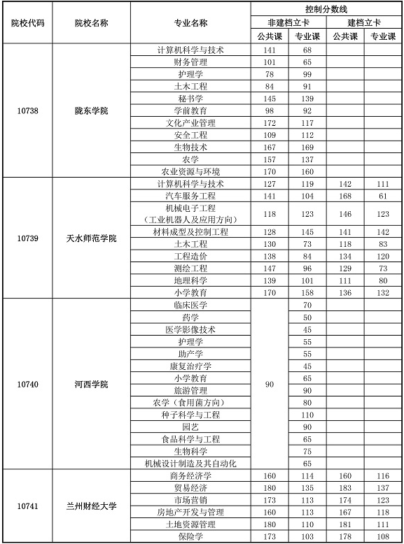 2020年甘肅專升本首次招生分學校分專業(yè)最低控制分數(shù)線