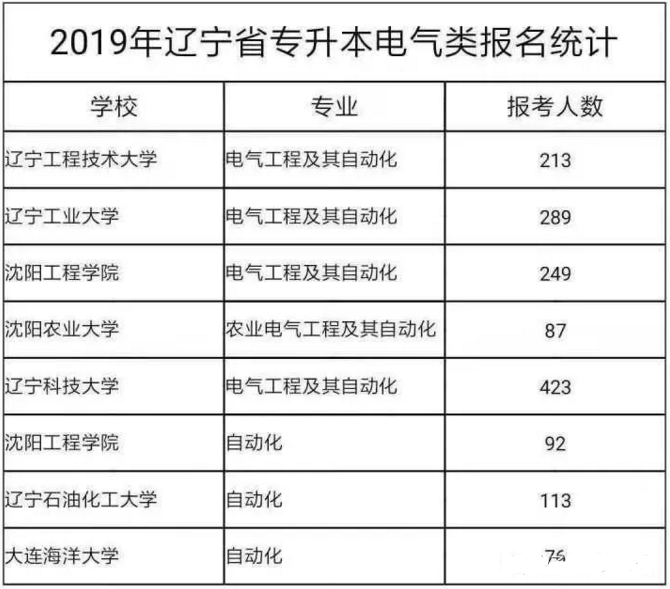 辽宁省专升本电气类招生计划