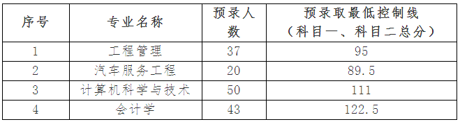 武漢華夏理工學(xué)院專升本預(yù)錄取分?jǐn)?shù)線