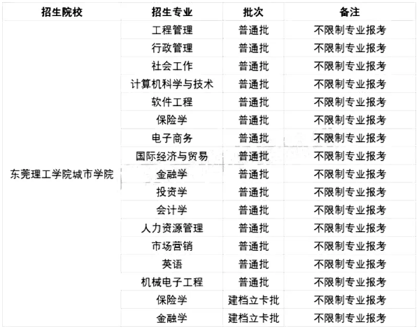 2021東莞理工學院城市學院專升本招生專業(yè)及報考條件