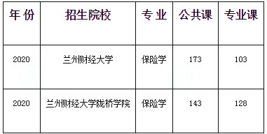 甘肅專升本,專升本,專升本分數(shù)線