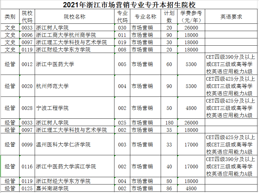 2021年浙江專升本市場營銷專業(yè)招生院校名單