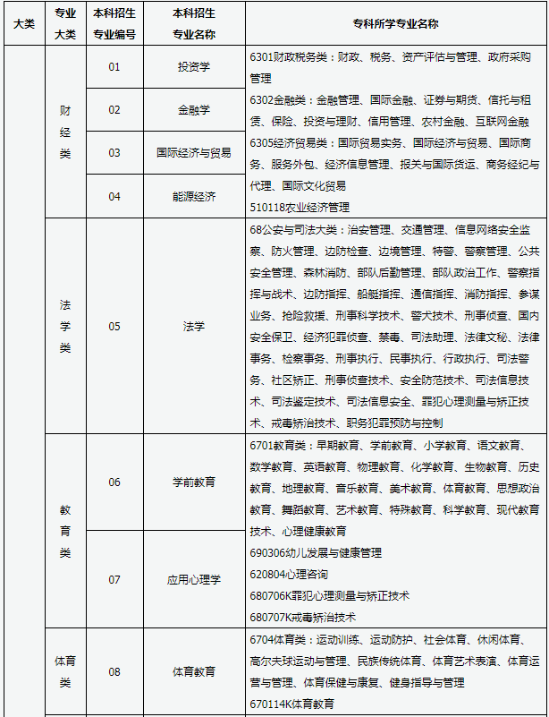 2020年山西專升本專業(yè)對(duì)照表