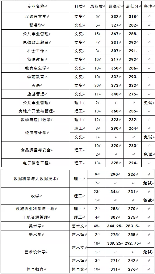 2019年貴州安順學院專升本各專業(yè)分數(shù)線