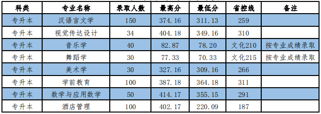 2020年山西晉中學(xué)院專升本錄取分?jǐn)?shù)線