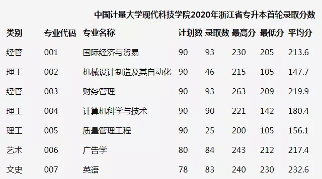 2020年中國計(jì)量大學(xué)現(xiàn)代科技學(xué)院專升本錄取分?jǐn)?shù)線