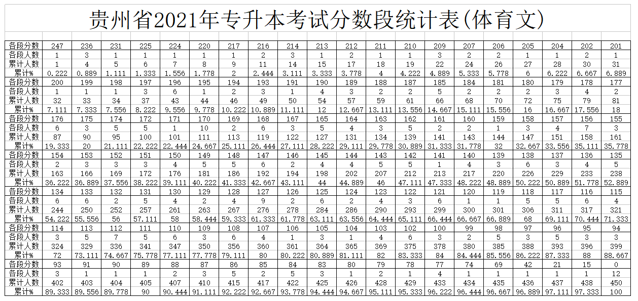 2021年貴州專升本分?jǐn)?shù)段統(tǒng)計表(體育文)