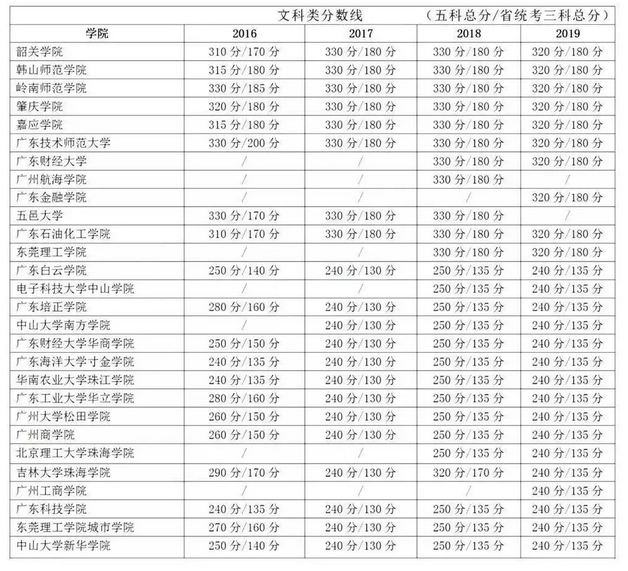 2016-2019年廣東專插本各院校最低錄取控制線