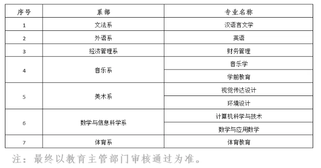 2021年江西專升本贛南師范大學科技學院招生專業(yè)