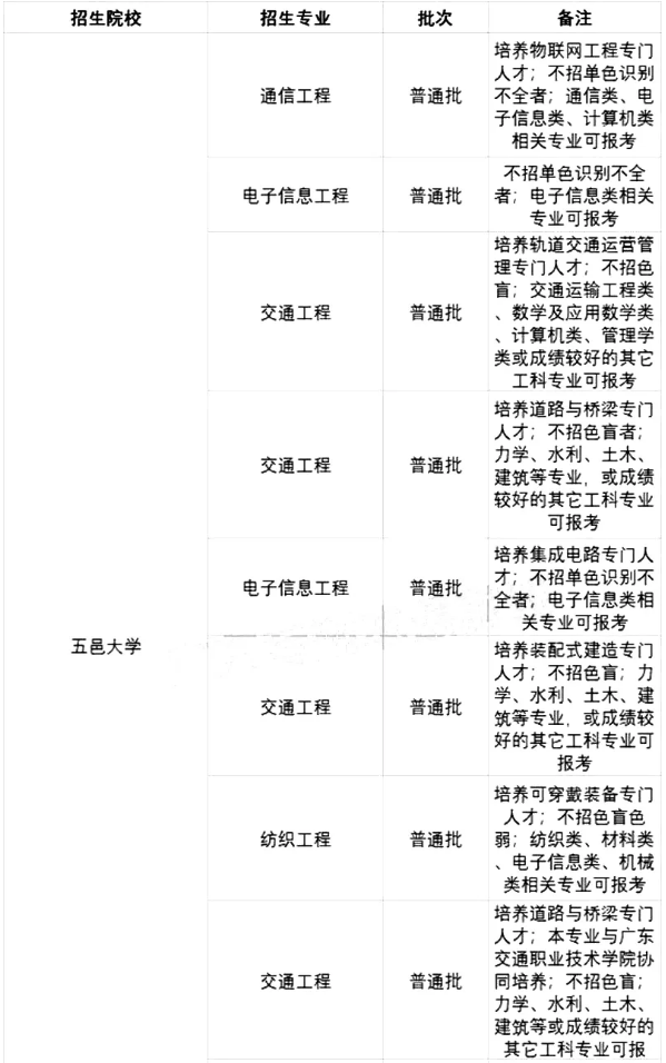 2021年广东五邑大学专升本招生专业及报考条件