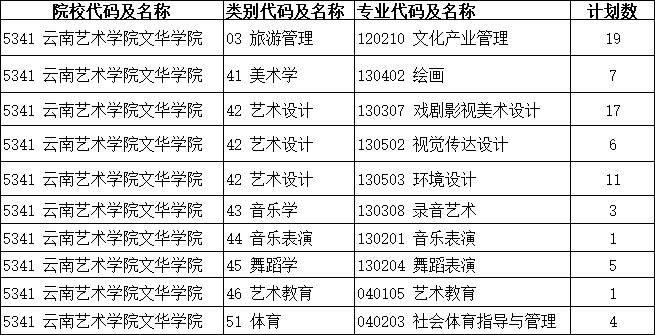 2021年云南藝術(shù)學(xué)院文華學(xué)院專(zhuān)升本第二次征集志愿招生計(jì)劃