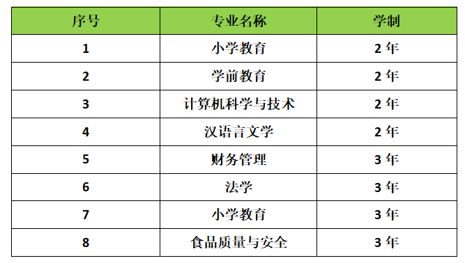 2021年吉林专升本通化师范学院招生专业