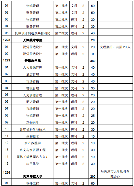 2020年天津市普通專升本招生院校及專業(yè)匯總