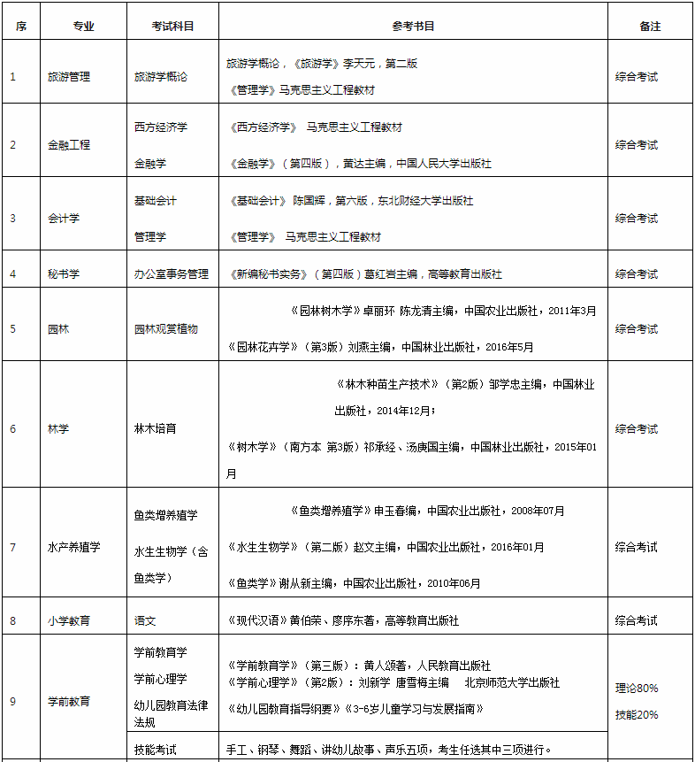 2020年銅仁學(xué)院專(zhuān)升本考試科目及參考書(shū)目