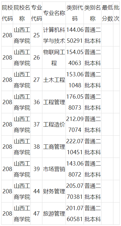 2021年山西工商學(xué)院專升本錄取分?jǐn)?shù)線