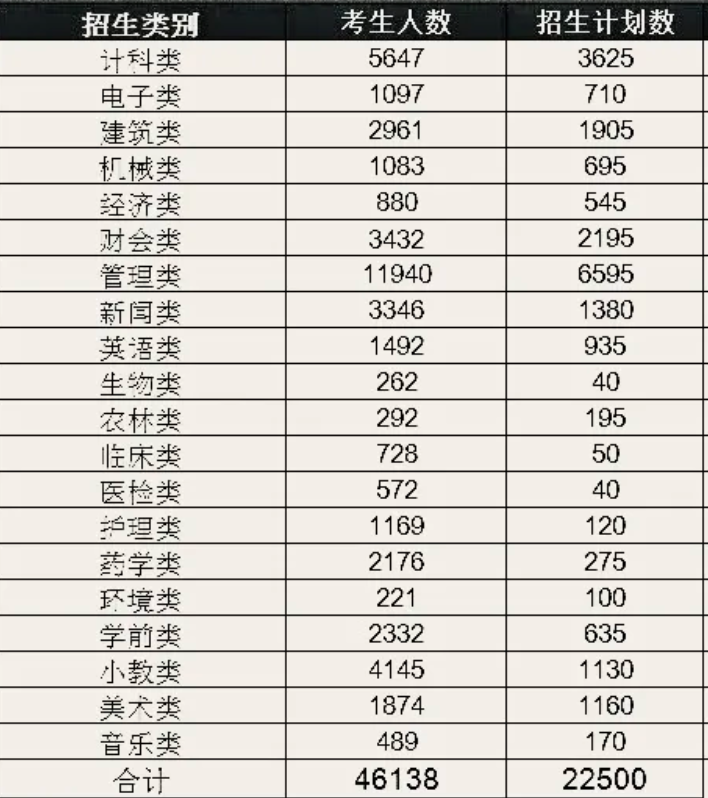 2021年福建專升本各類別專業(yè)招生計劃