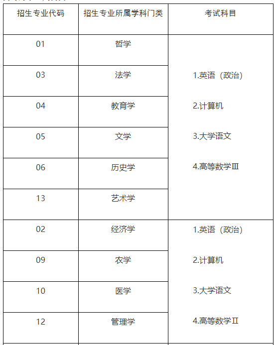 2021年山東專升本招生專業(yè)及考試科目