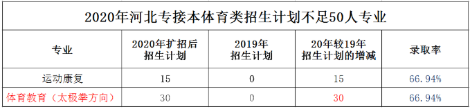 專接本錄取率