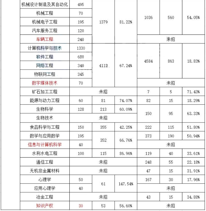 2019年、2020年河北專接本理工類錄取率對比