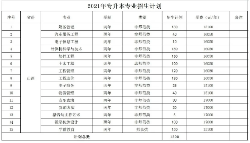 2021年山西应用科技学院专升本招生计划 2021年山西应用科技学院专升本招生计划