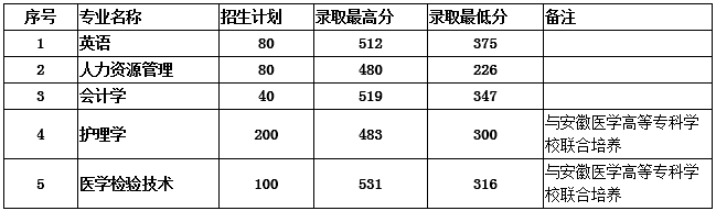 安徽理工大學(xué)專升本