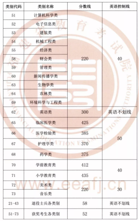 2019年福建專升本各類別錄取控制分?jǐn)?shù)線