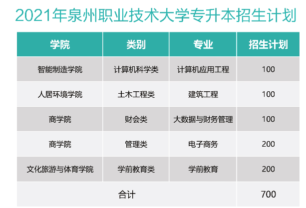 2021年泉州职业技术大学专升本招生计划
