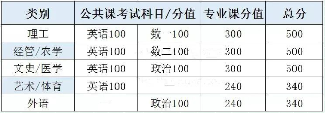 專接本考試科目