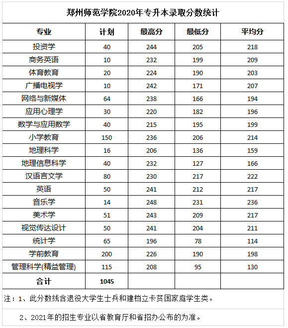 鄭州師范學(xué)院專升本