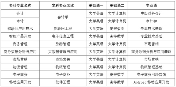 2021四川大學(xué)錦城學(xué)院專升本考試科目