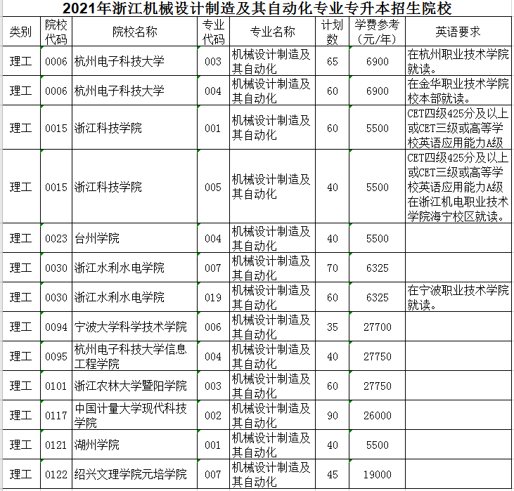 2021年浙江專升本機械設(shè)計制造及其自動化專業(yè)招生院校名單